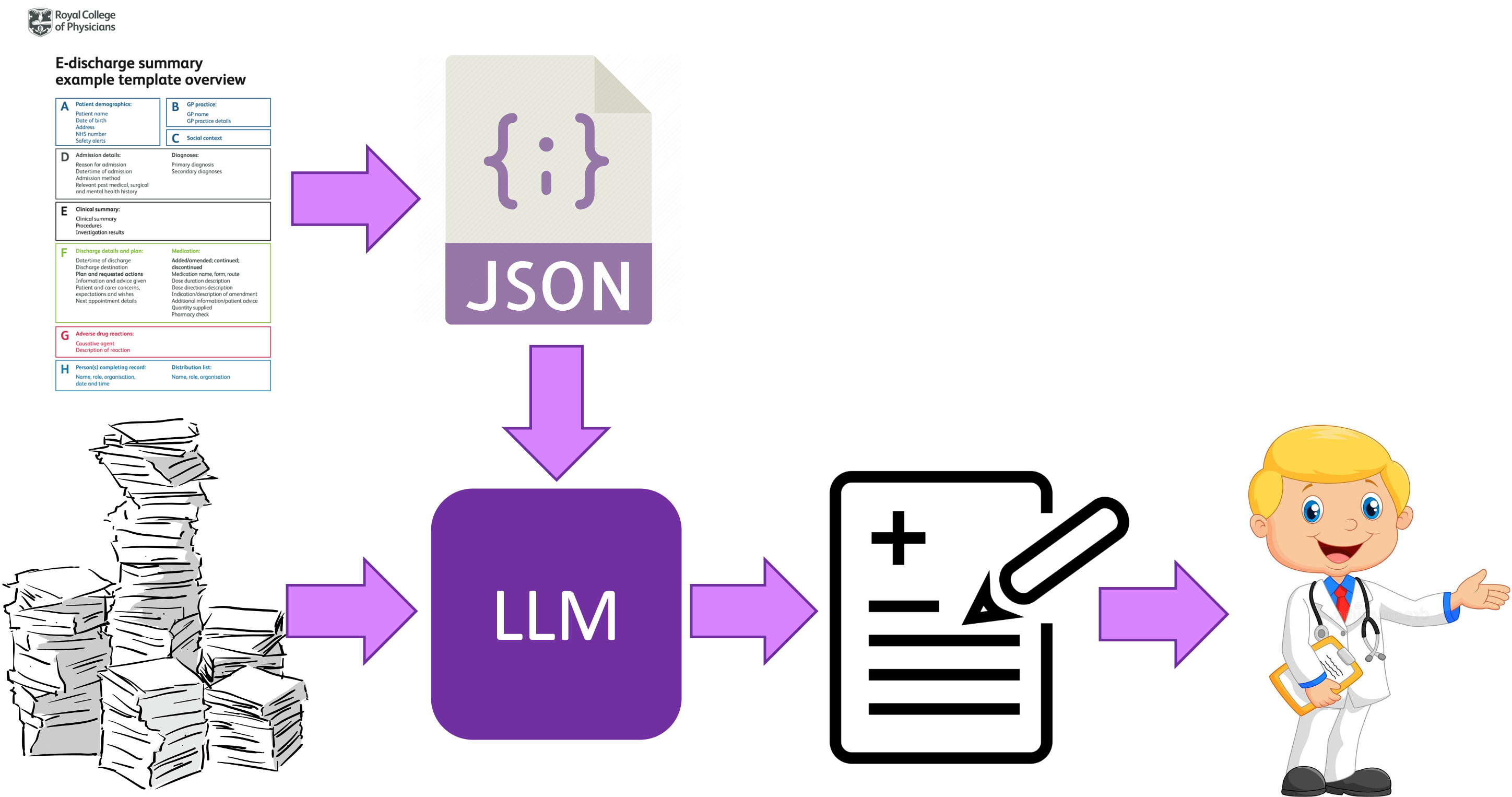 LLM Discharge Summary Generation